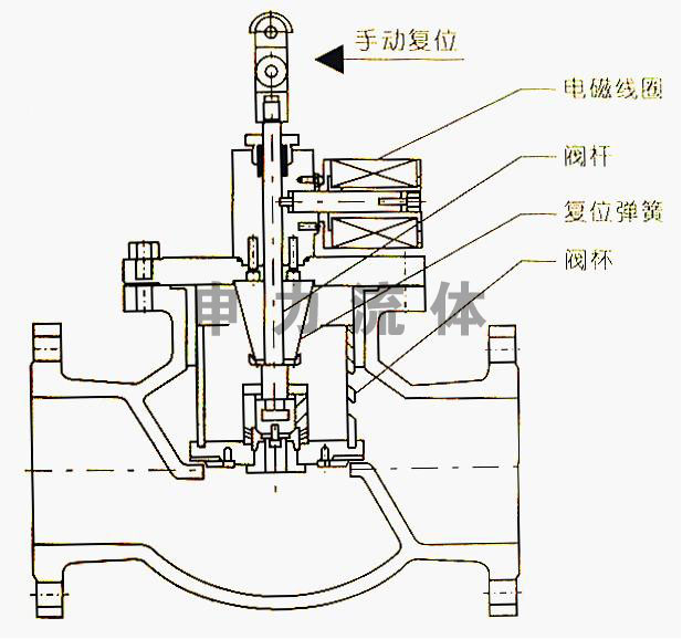 ZCRP系列燃气紧急切断阀