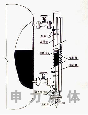 UHZ系列磁性浮子液位计(磁力翻板液位计)